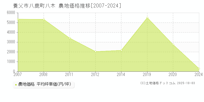 養父市八鹿町八木の農地価格推移グラフ 