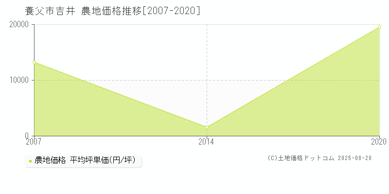 吉井(養父市)の農地価格推移グラフ(坪単価)[2007-2020年]