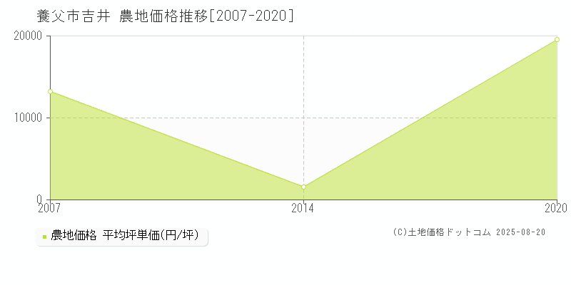 養父市吉井の農地価格推移グラフ 