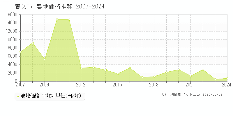 養父市(兵庫県)の農地価格推移グラフ(坪単価)[2007-2024年]