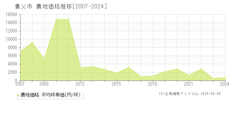 養父市全域の農地価格推移グラフ 