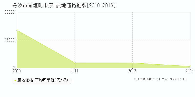 青垣町市原(丹波市)の農地価格推移グラフ(坪単価)[2010-2013年]