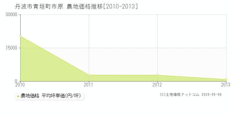 丹波市青垣町市原の農地価格推移グラフ 