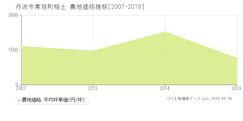 青垣町稲土(丹波市)の農地価格推移グラフ(坪単価)[2007-2019年]