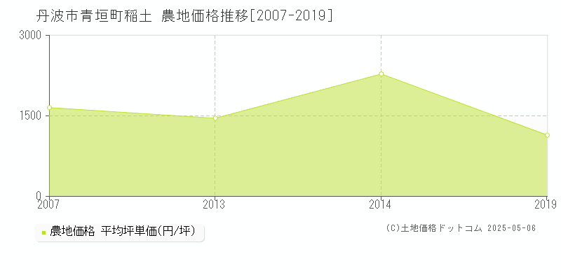 丹波市青垣町稲土の農地価格推移グラフ 