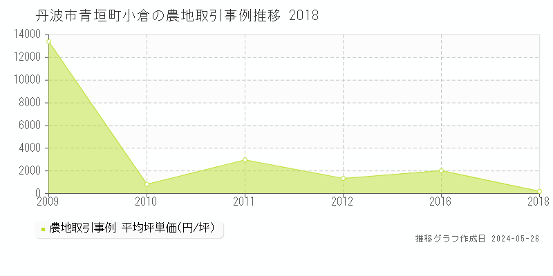 丹波市青垣町小倉の農地価格推移グラフ 