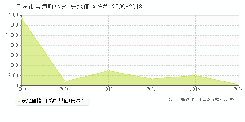青垣町小倉(丹波市)の農地価格推移グラフ(坪単価)[2009-2018年]