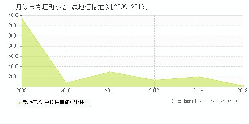 丹波市青垣町小倉の農地価格推移グラフ 