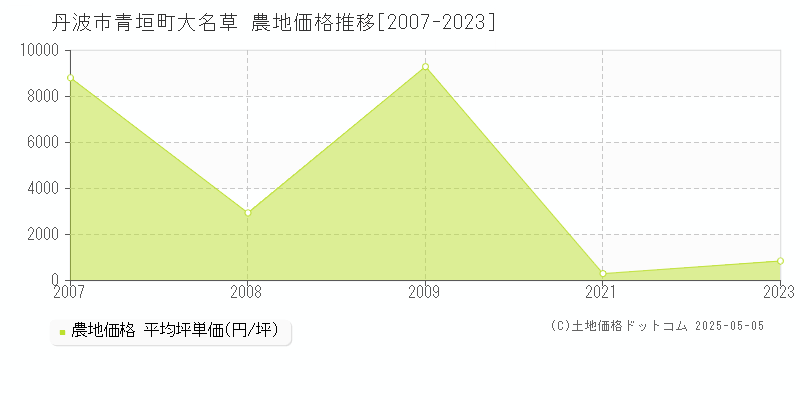 青垣町大名草(丹波市)の農地価格推移グラフ(坪単価)[2007-2023年]