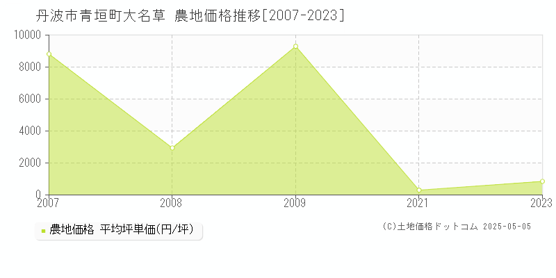 丹波市青垣町大名草の農地価格推移グラフ 