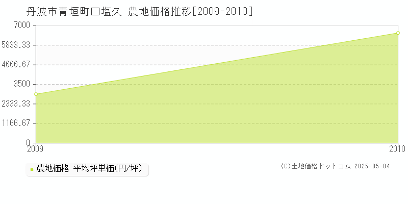 青垣町口塩久(丹波市)の農地価格推移グラフ(坪単価)[2009-2010年]