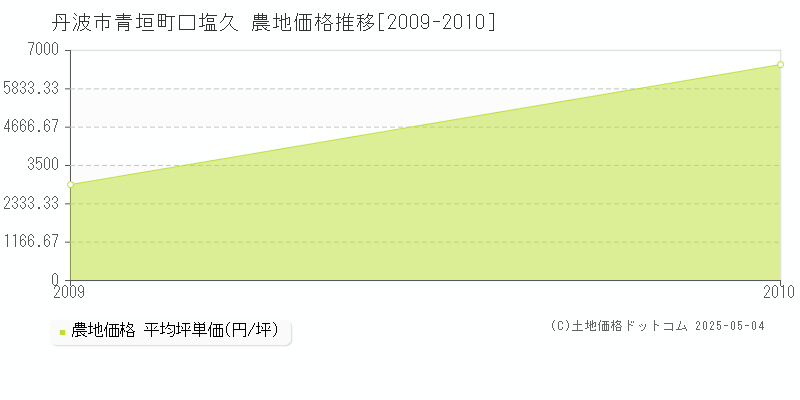 丹波市青垣町口塩久の農地価格推移グラフ 