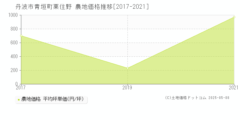 青垣町栗住野(丹波市)の農地価格推移グラフ(坪単価)[2017-2021年]