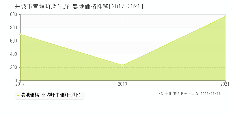 丹波市青垣町栗住野の農地価格推移グラフ 