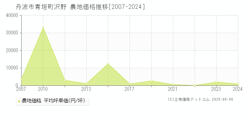 青垣町沢野(丹波市)の農地価格推移グラフ(坪単価)[2007-2024年]