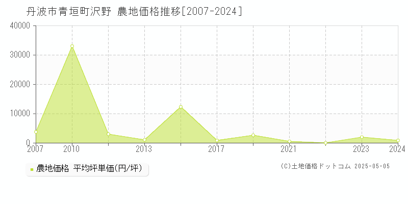 丹波市青垣町沢野の農地価格推移グラフ 