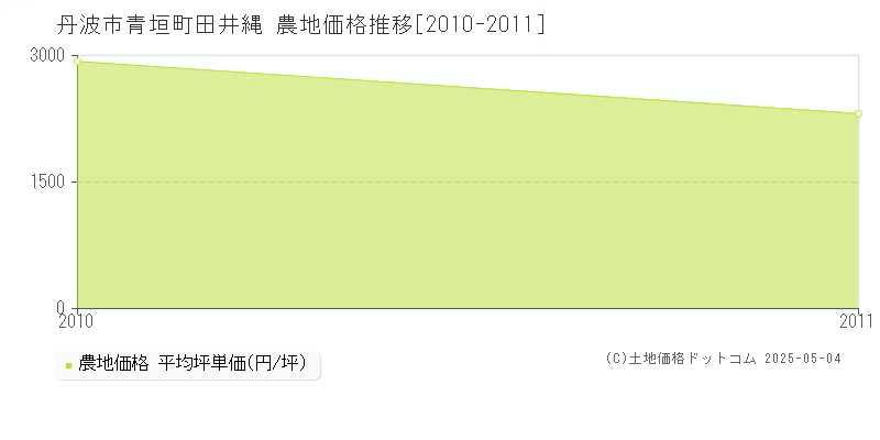 青垣町田井縄(丹波市)の農地価格推移グラフ(坪単価)[2010-2011年]