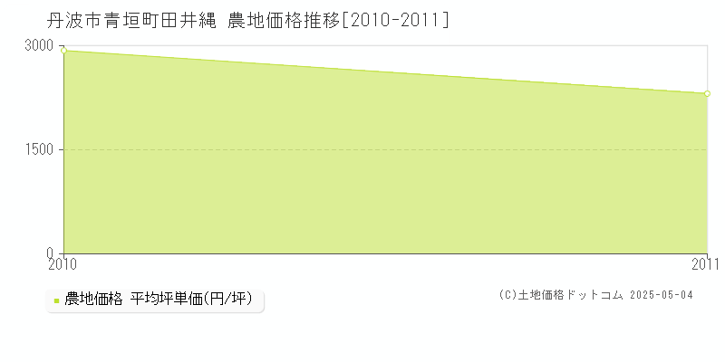 丹波市青垣町田井縄の農地価格推移グラフ 