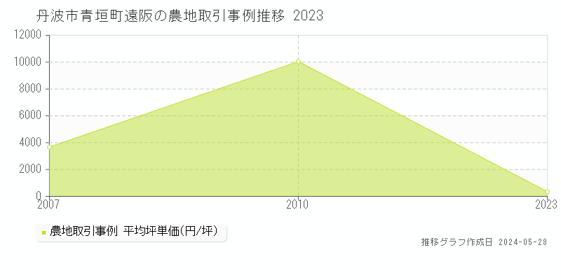 丹波市青垣町遠阪の農地価格推移グラフ 