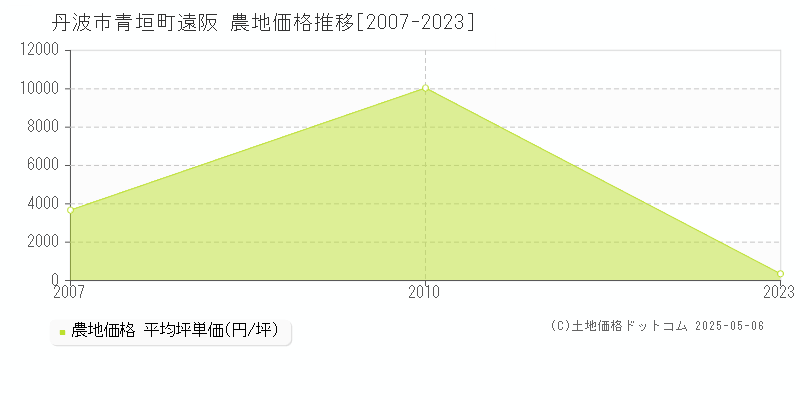 青垣町遠阪(丹波市)の農地価格推移グラフ(坪単価)[2007-2023年]