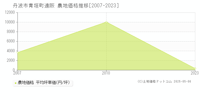 丹波市青垣町遠阪の農地価格推移グラフ 