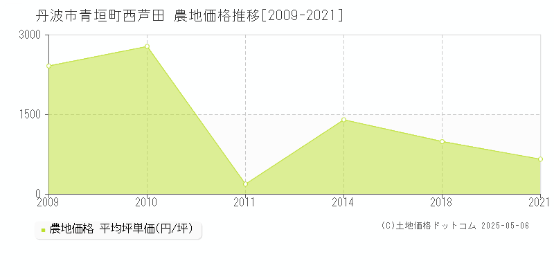 青垣町西芦田(丹波市)の農地価格推移グラフ(坪単価)[2009-2021年]