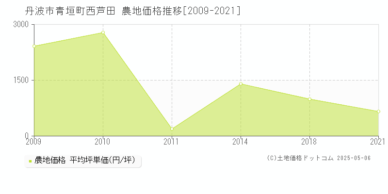 丹波市青垣町西芦田の農地価格推移グラフ 