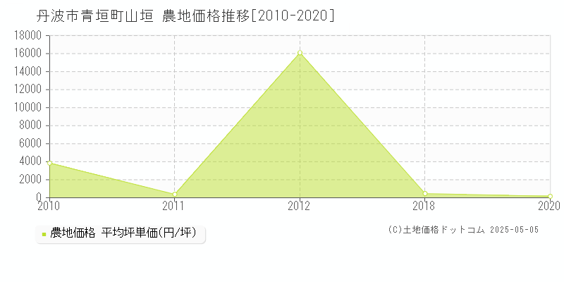 青垣町山垣(丹波市)の農地価格推移グラフ(坪単価)[2010-2020年]