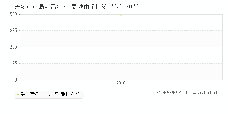 市島町乙河内(丹波市)の農地価格推移グラフ(坪単価)[2020-2020年]