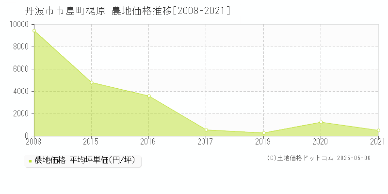 丹波市市島町梶原の農地価格推移グラフ 