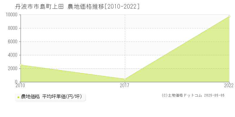 市島町上田(丹波市)の農地価格推移グラフ(坪単価)[2010-2022年]