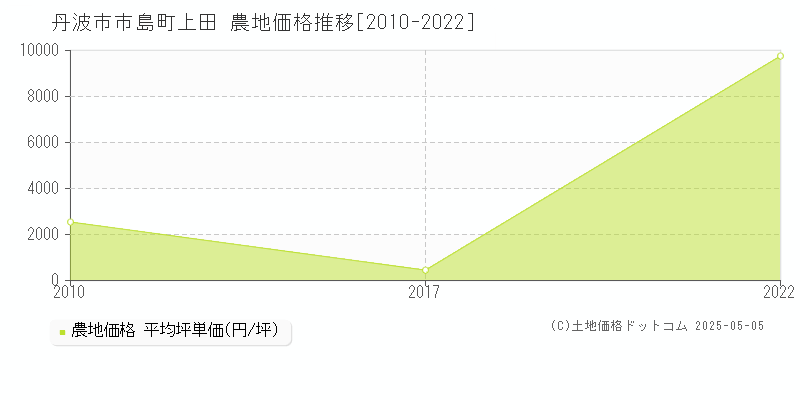 丹波市市島町上田の農地価格推移グラフ 