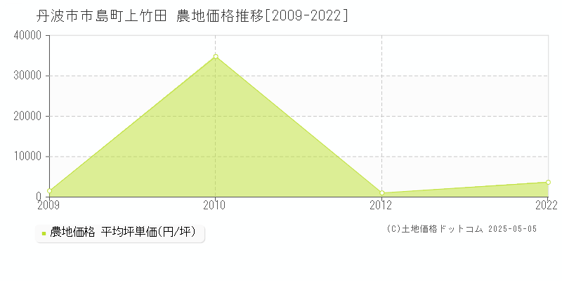 市島町上竹田(丹波市)の農地価格推移グラフ(坪単価)[2009-2022年]