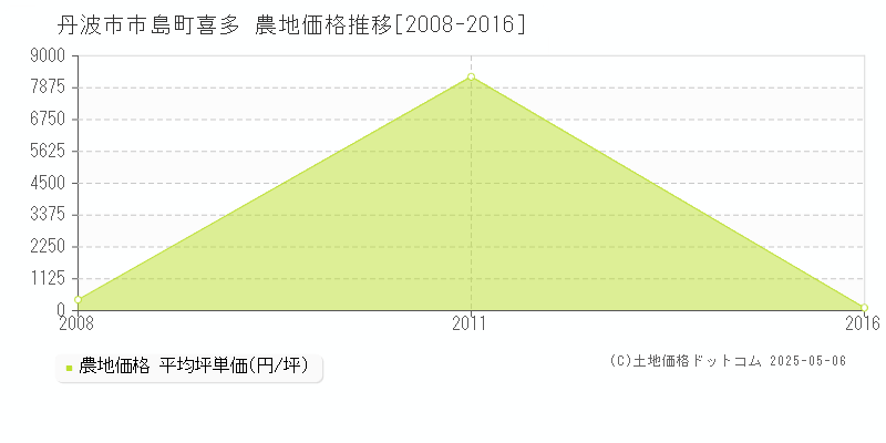 市島町喜多(丹波市)の農地価格推移グラフ(坪単価)[2008-2016年]
