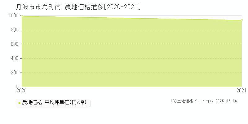 市島町南(丹波市)の農地価格推移グラフ(坪単価)[2020-2021年]