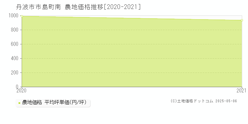 丹波市市島町南の農地価格推移グラフ 