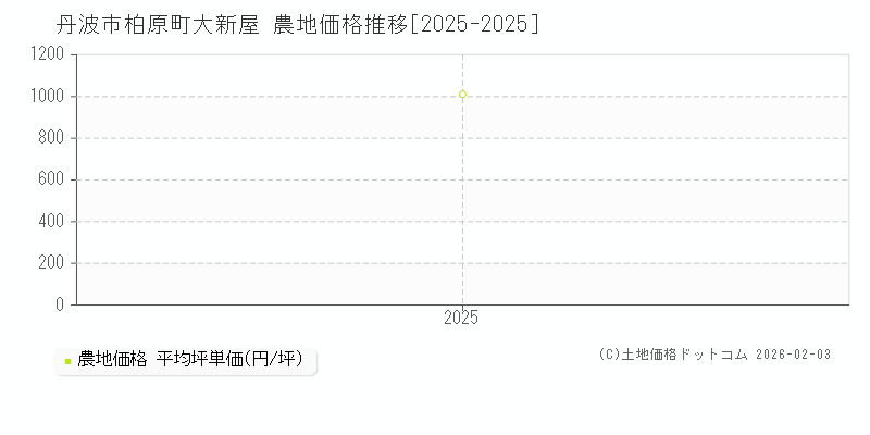 柏原町大新屋(丹波市)の農地価格推移グラフ(坪単価)[2025-2025年]