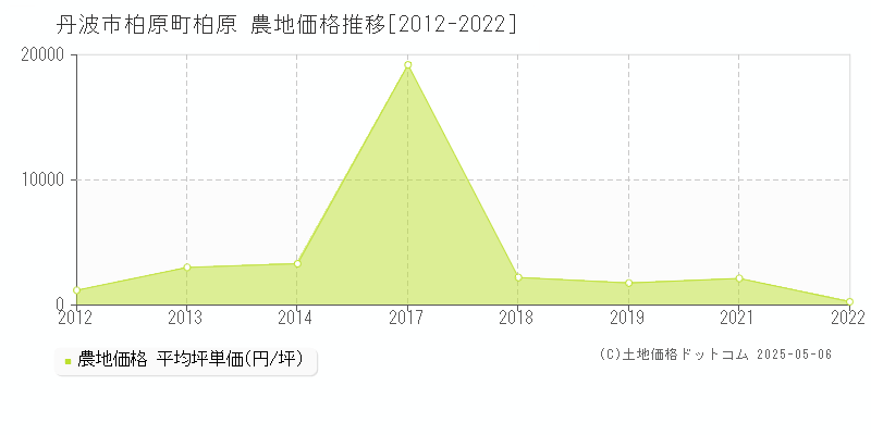 柏原町柏原(丹波市)の農地価格推移グラフ(坪単価)[2012-2022年]