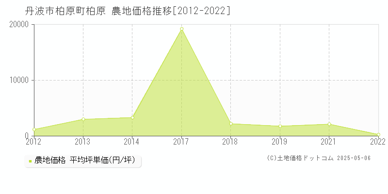 丹波市柏原町柏原の農地価格推移グラフ 