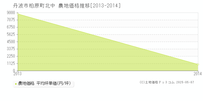 柏原町北中(丹波市)の農地価格推移グラフ(坪単価)[2013-2014年]