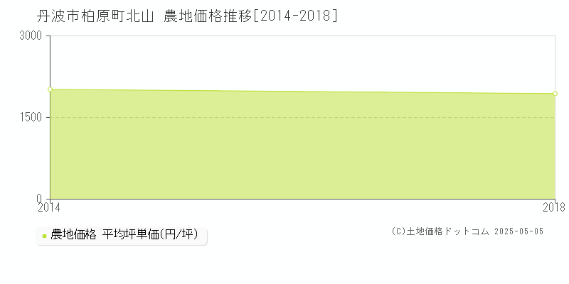 柏原町北山(丹波市)の農地価格推移グラフ(坪単価)[2014-2018年]