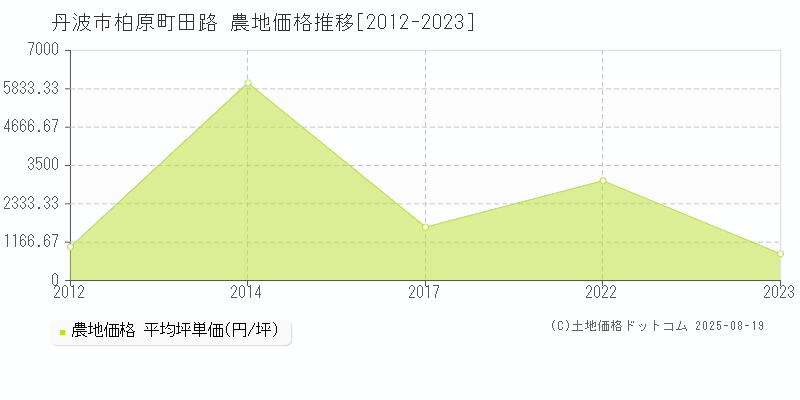 柏原町田路(丹波市)の農地価格推移グラフ(坪単価)[2012-2023年]