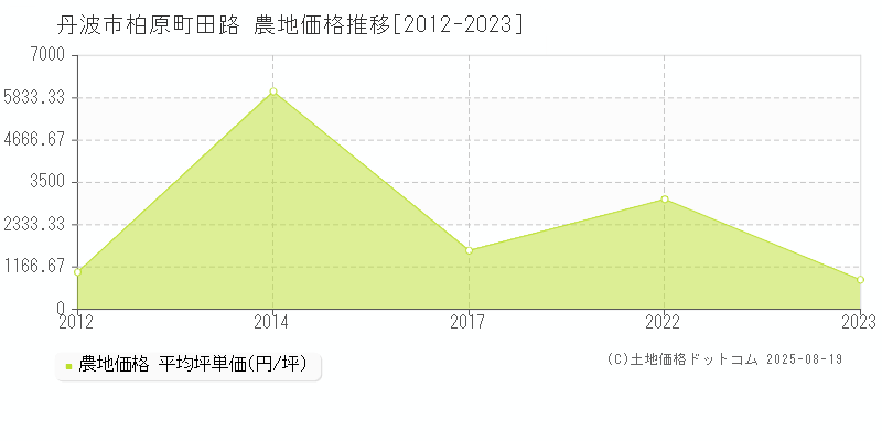 丹波市柏原町田路の農地価格推移グラフ 