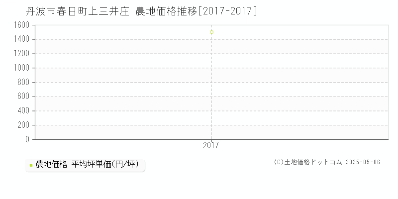 春日町上三井庄(丹波市)の農地価格推移グラフ(坪単価)[2017-2017年]
