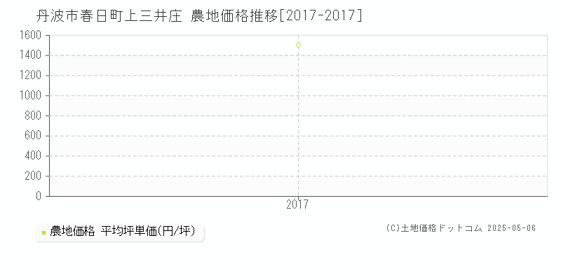 丹波市春日町上三井庄の農地価格推移グラフ 