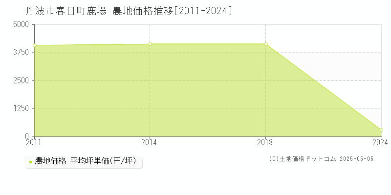 春日町鹿場(丹波市)の農地価格推移グラフ(坪単価)[2011-2024年]