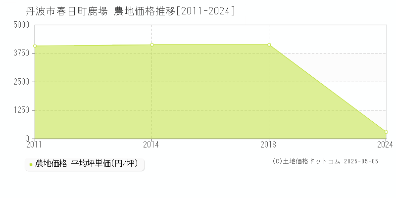 丹波市春日町鹿場の農地価格推移グラフ 