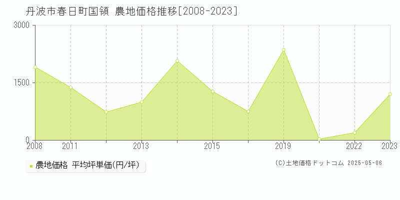 春日町国領(丹波市)の農地価格推移グラフ(坪単価)[2008-2023年]