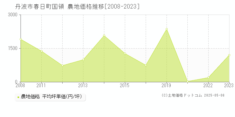 丹波市春日町国領の農地価格推移グラフ 