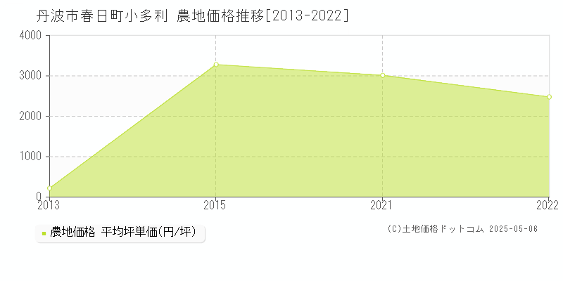 春日町小多利(丹波市)の農地価格推移グラフ(坪単価)[2013-2022年]